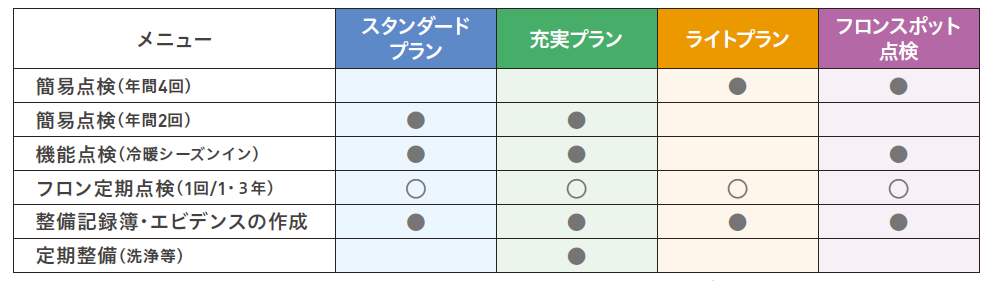 フロン排出抑制法の定期点検や簡易点検を含む４つのメニューからお選びいただけます。